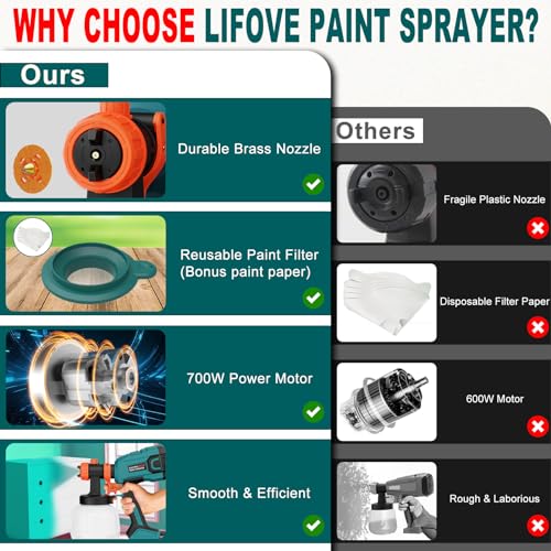 700W HVLP Paint Sprayer with Adjustable Spray Width, 40 Fl Oz Container E9493