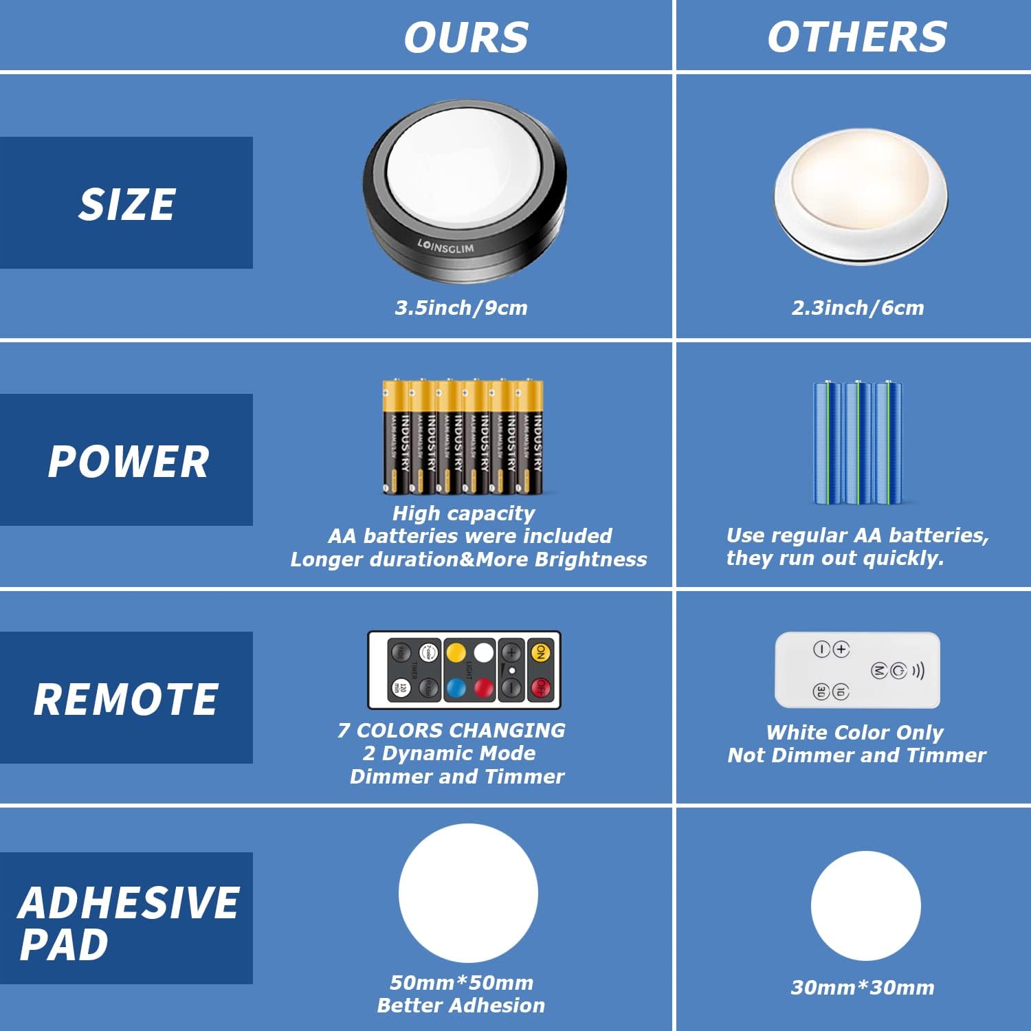 LED Puck Lights with Remote, 7 Colors, Battery Operated, Dimmable, 10 Pack I865685